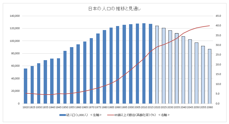 日本の人口の推移と見通し©リクナビNEXT