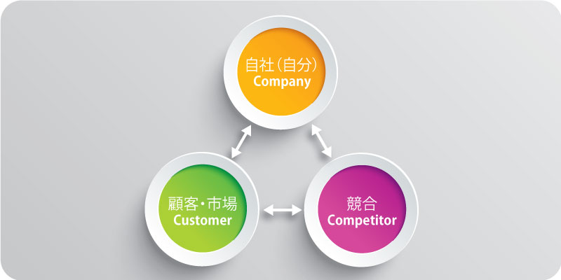 3C分析の図