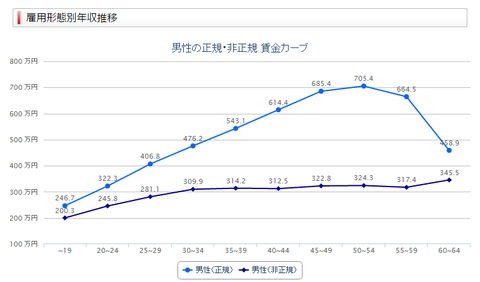 正規社員と非正規社員の収入差