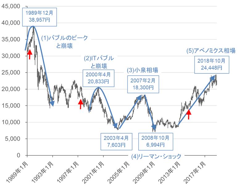 平成30年の株価推移©楽天証券